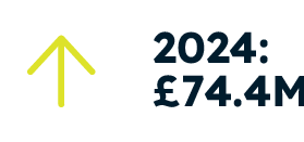 stat_up744m Up from £74.4m